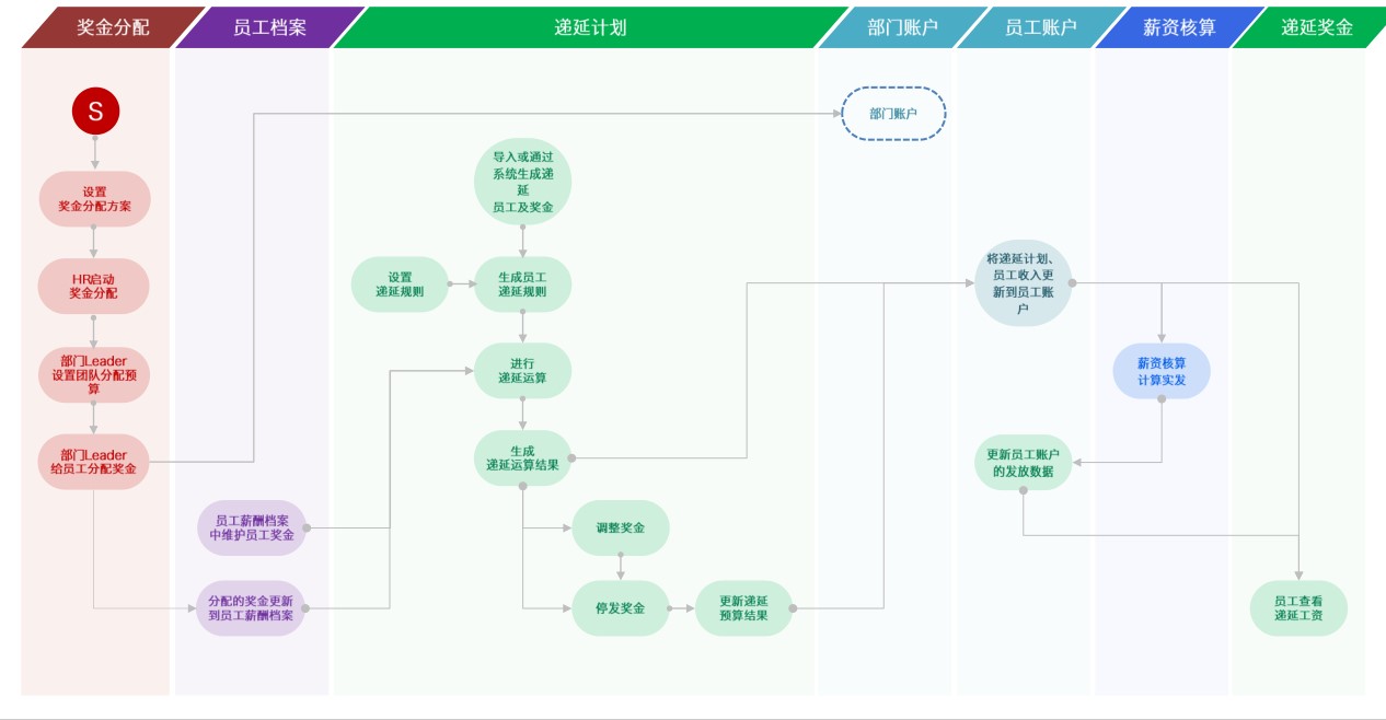解决企业薪酬难题，锻造人力资源薪酬管理飞轮：易路人力资源管理平台 02.jpg