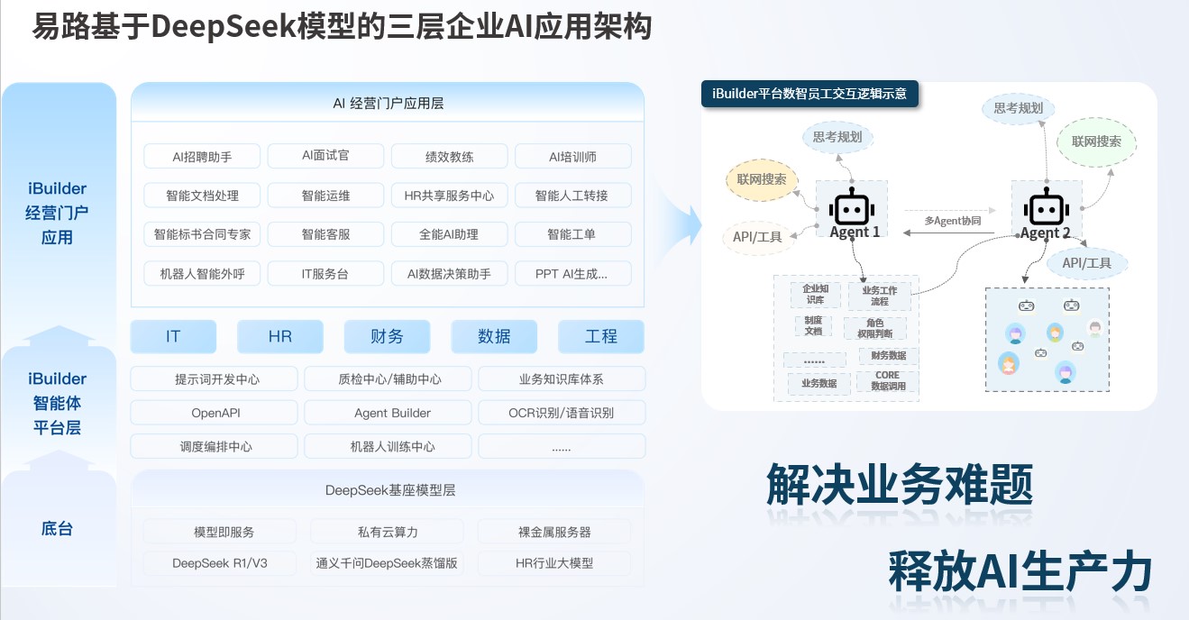 1745201711279881136.jpg 易路iBuilder破解企业AI落地难题:垂直深耕+开箱即用,重塑HR智能化转型新范式 01.jpg