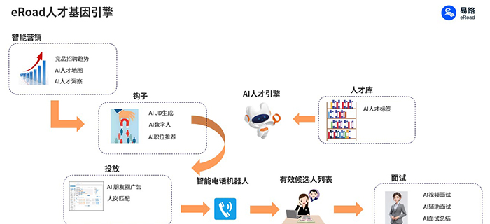 重构招聘生产力：eRoad智能招聘系统如何定义 AI 时代的人才获取范式