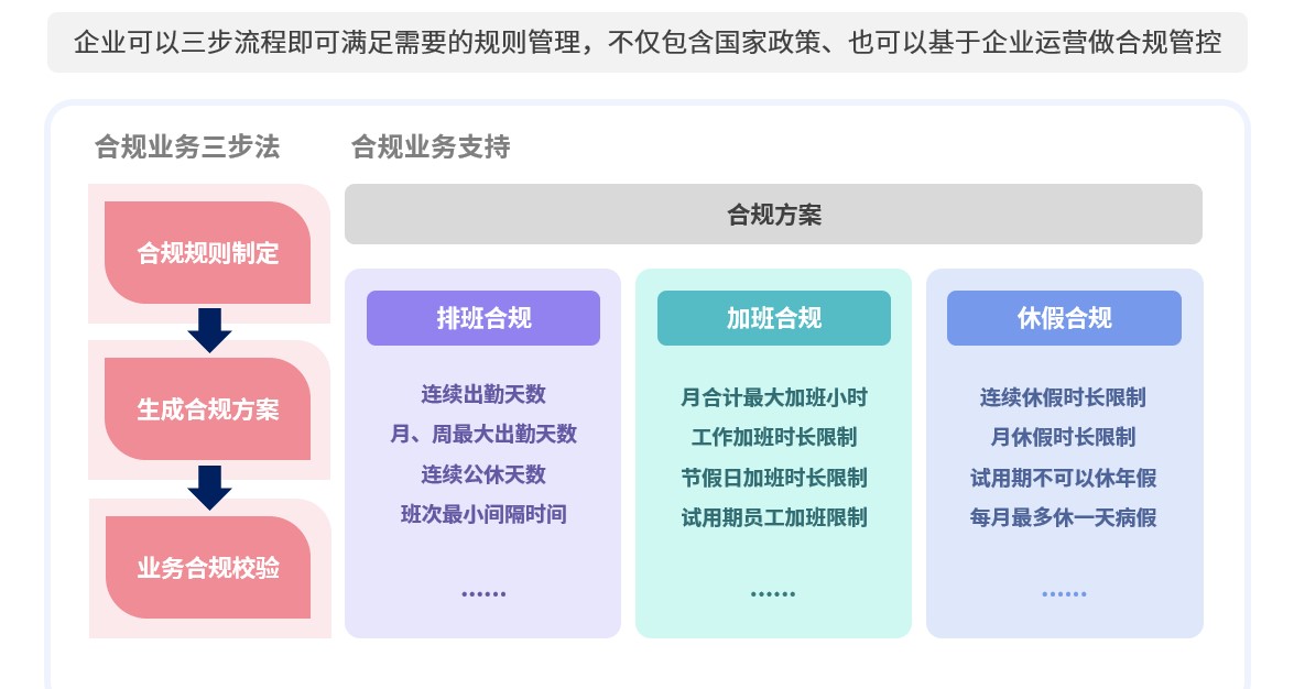 易路People+劳动力管理,轻松助力全球企业多业态复杂排班智能化 02.jpg